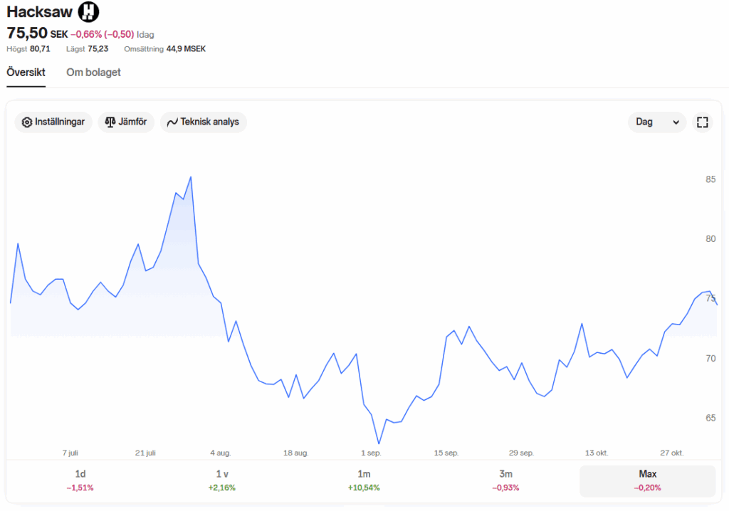 Haksaw AB börskurs