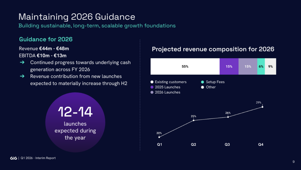 GiG helårsprognos 2026