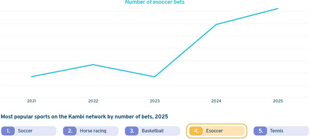 Esoccer Kambi betting
