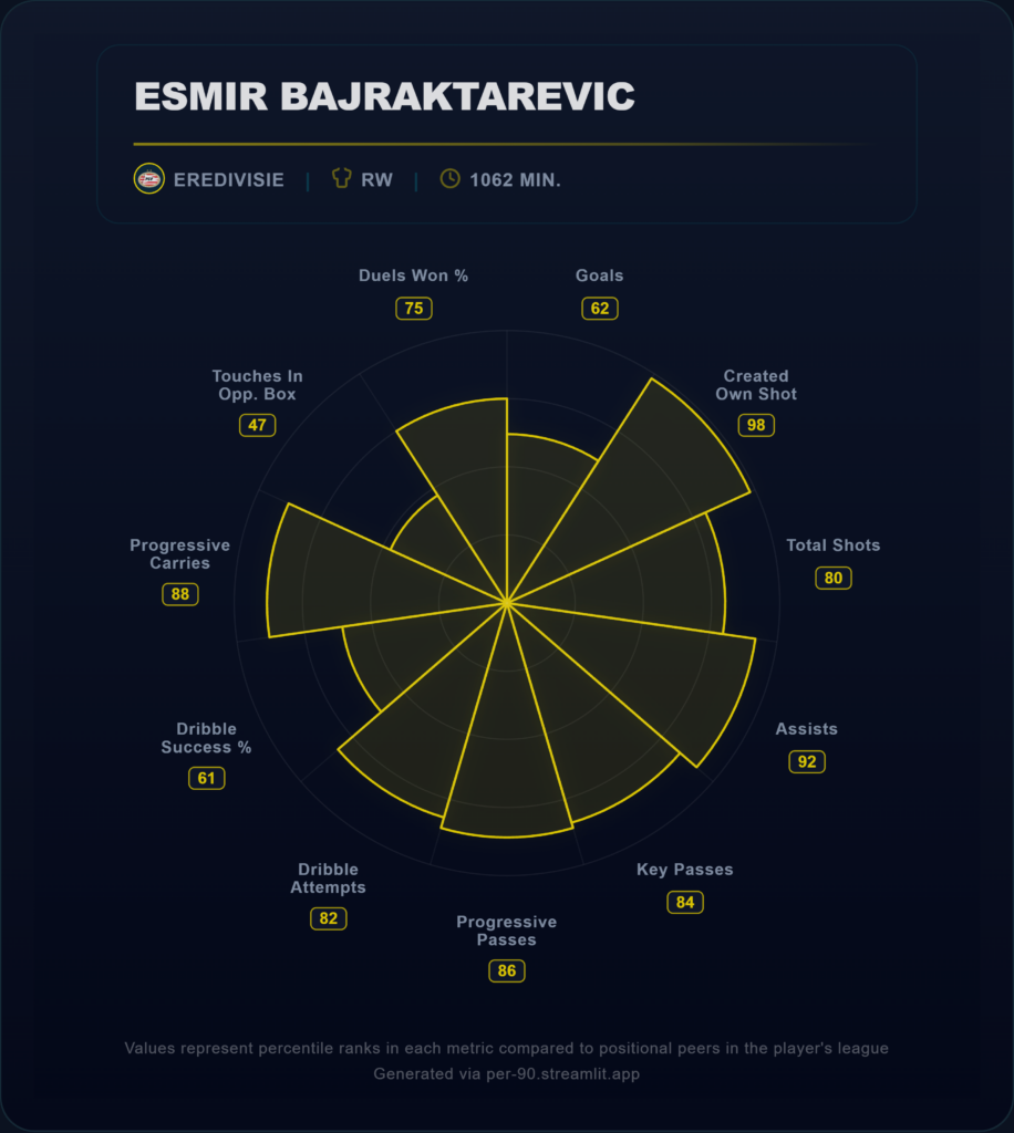 Esmir Bajrakterevic Bosnia Data