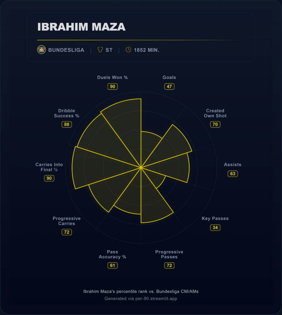 Ibrahim Maza Data P90