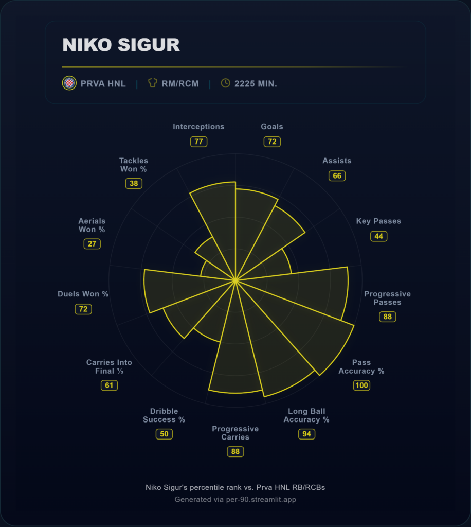 Sigur data profil
