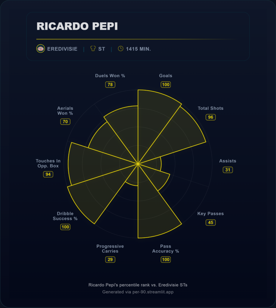 Ricardo Pepi data
