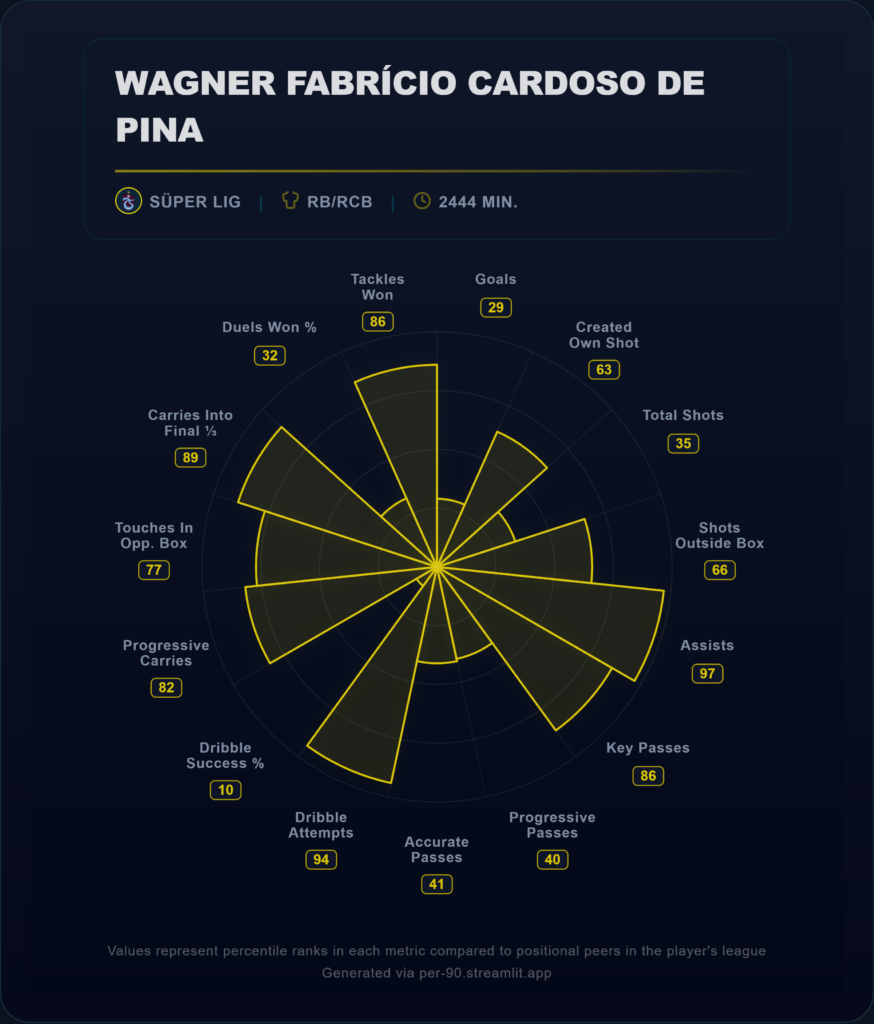 Wagner Pina data