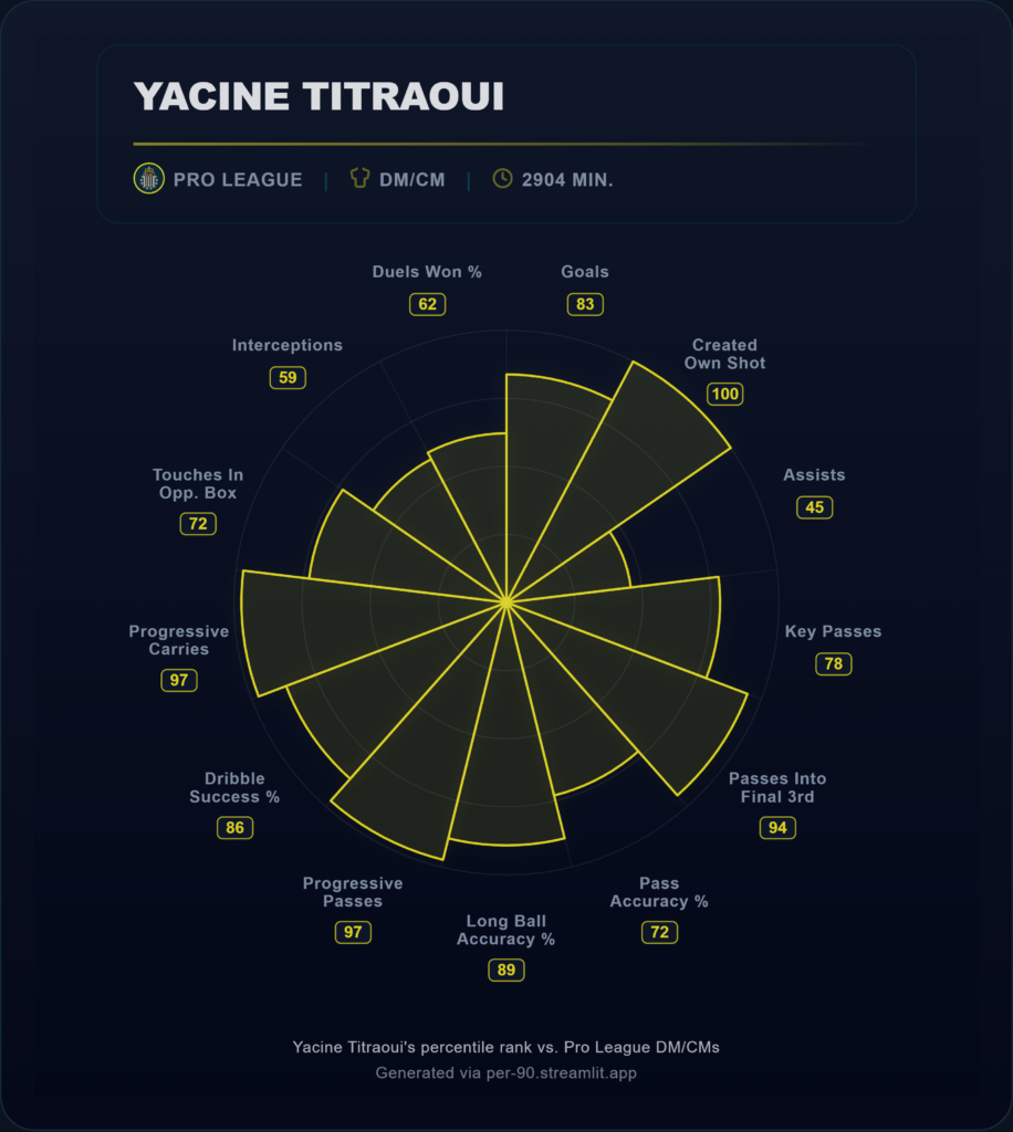 Titraoui data