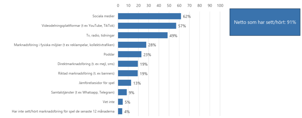 sociala medier spelreklam