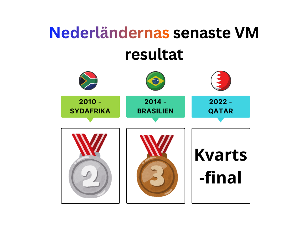 Nederländerna VM resultat