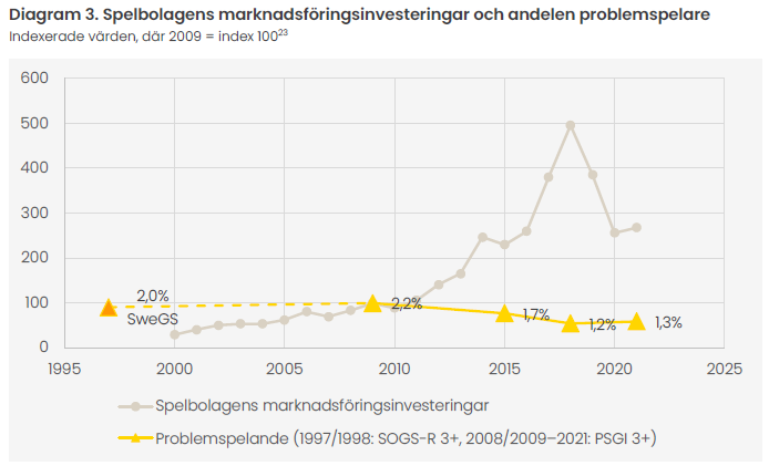 Marknadsföringsinvesteringar och spelproblem