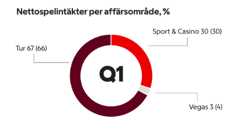 Svenska Spel delårsrapport per affärsområde