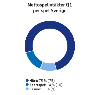 ATG Q1 2026 Nettospelintäkter