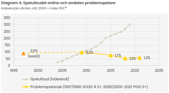 Spelutbud och spelproblem