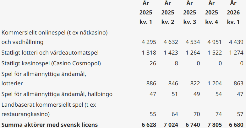 Spelinspektionens statistik Q1 2026