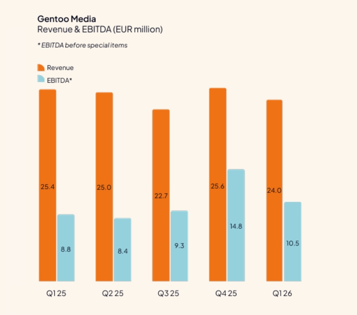 Gentoo Media EBITDA
