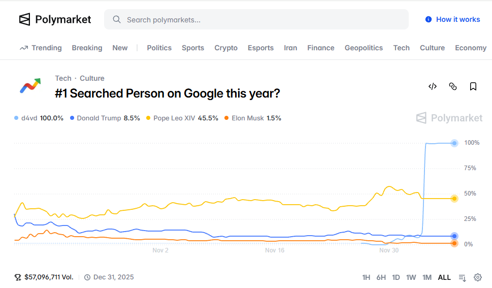 Polymarket Google 2025
