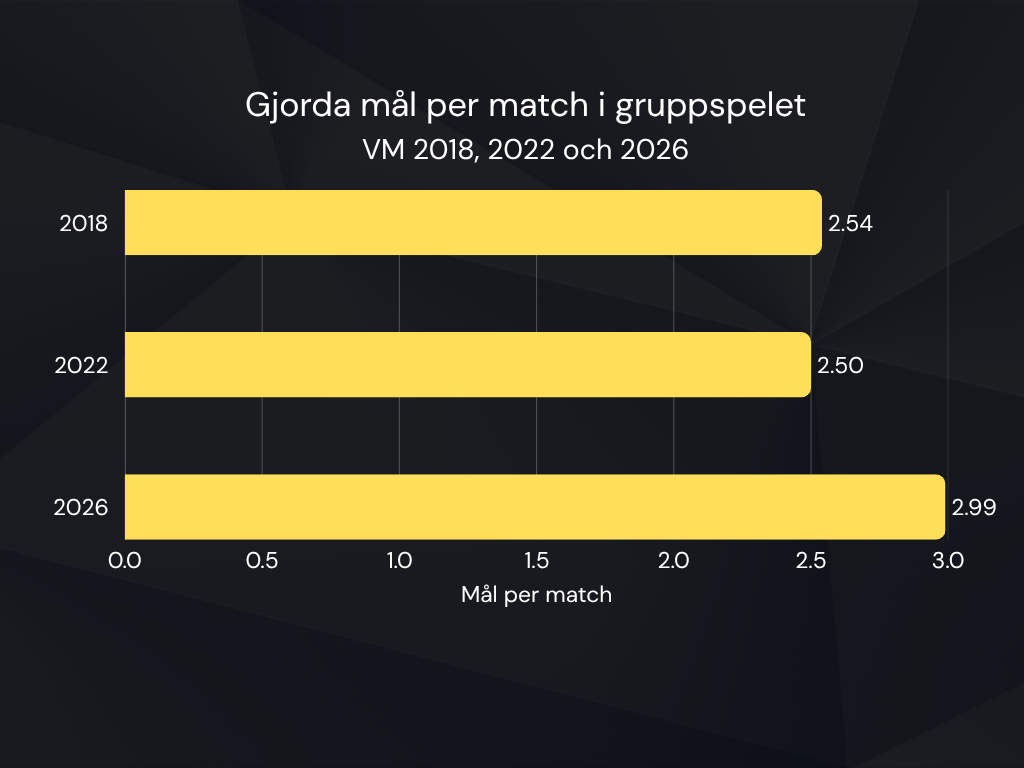 VM 2026 antal mål