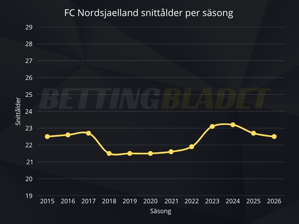 Nordsjaelland snittålder