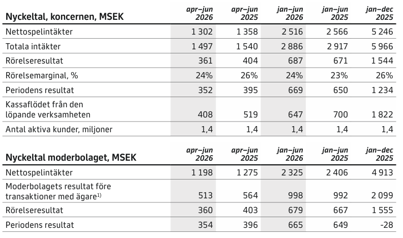 atg nyckeltal för Q2