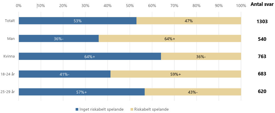 Riskabelt spel undersökning